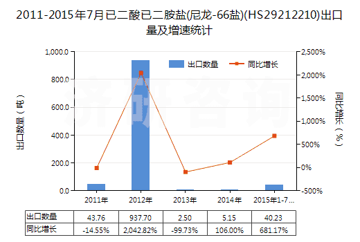 2011-2015年7月已二酸已二胺鹽(尼龍-66鹽)(HS29212210)出口量及增速統(tǒng)計(jì)